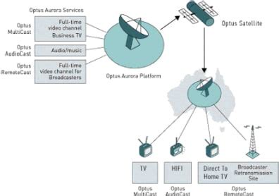 optus aurora smart card|aurora Optus c1.